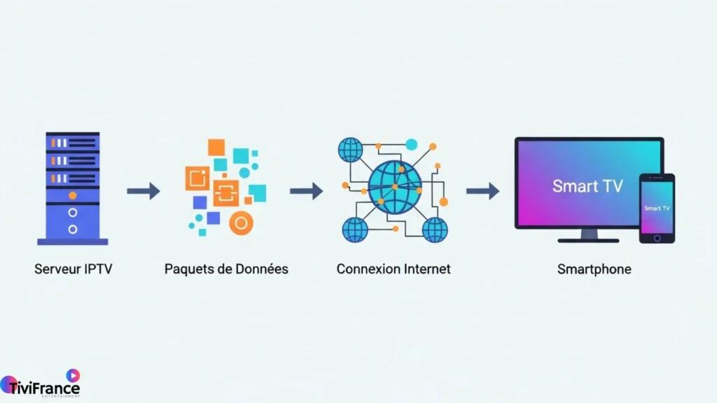 Illustration montrant comment fonctionne l’IPTV à travers un flux Internet simple et fluide.