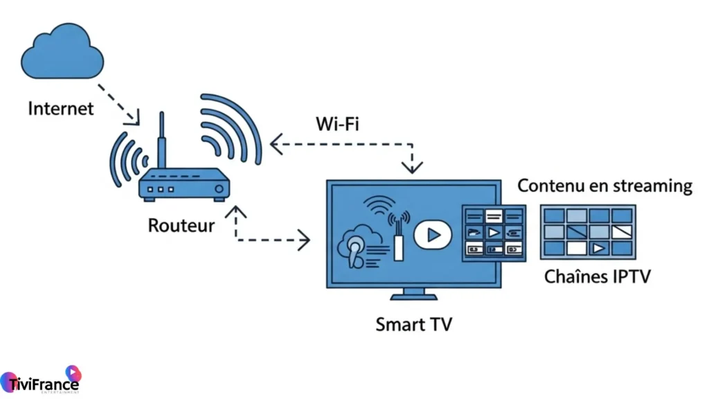 Schéma explicatif du fonctionnement de l’IPTV sur Smart TV.