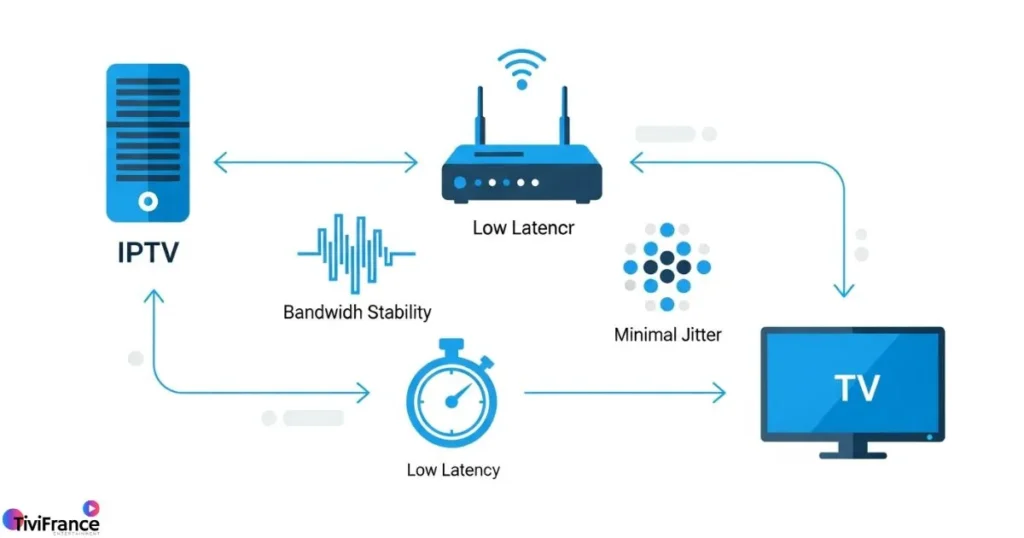Schéma expliquant comment le débit internet et la stabilité iptv influencent la qualité du flux IPTV.