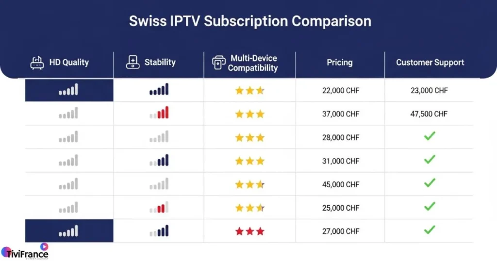 Tableau comparatif des fonctionnalités d’un [abonnement IPTV Suisse] fiable et multi-appareils.