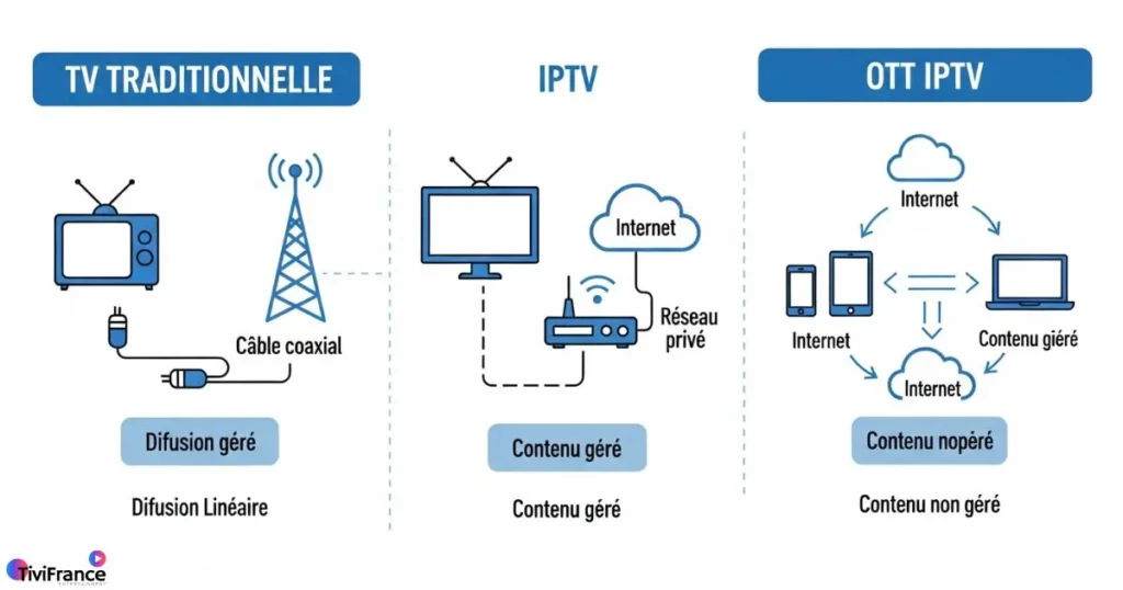 Schéma comparatif entre télévision traditionnelle, IPTV et service ott moderne.