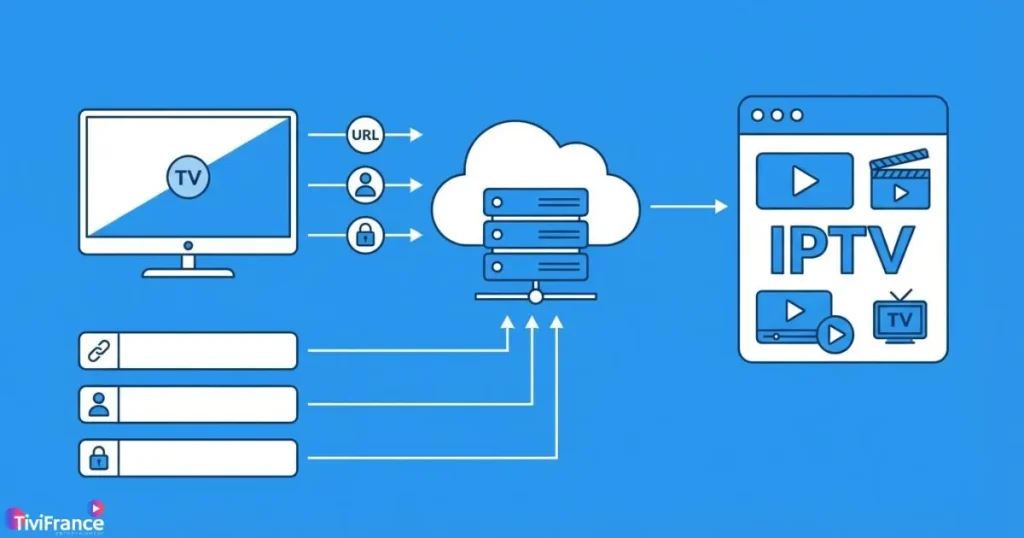 Schéma simplifié montrant comment fonctionne xtream codes iptv avec un serveur IPTV