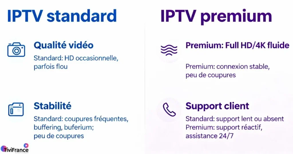 Tableau comparatif entre IPTV standard et un abonnement iptv premium fiable 2025