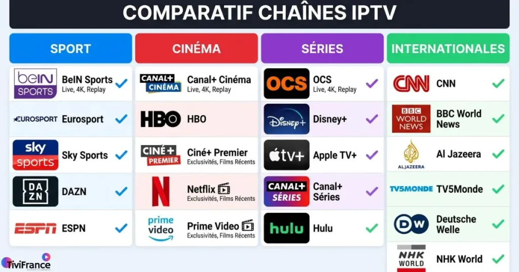 Comparatif visuel des chaînes disponibles avec un abonnement IPTV 12 mois Smart TV, incluant sport, cinéma et séries.