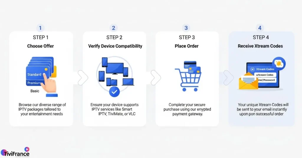 Guide visuel montrant comment s'abonner à IPTV étape par étape