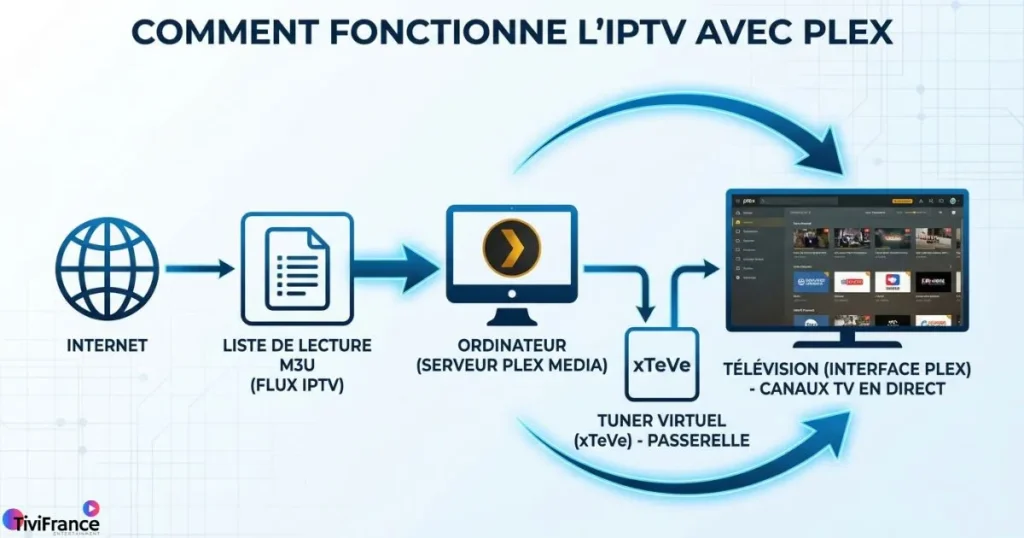 schéma explicatif du plex iptv setup avec serveur plex et flux IPTV