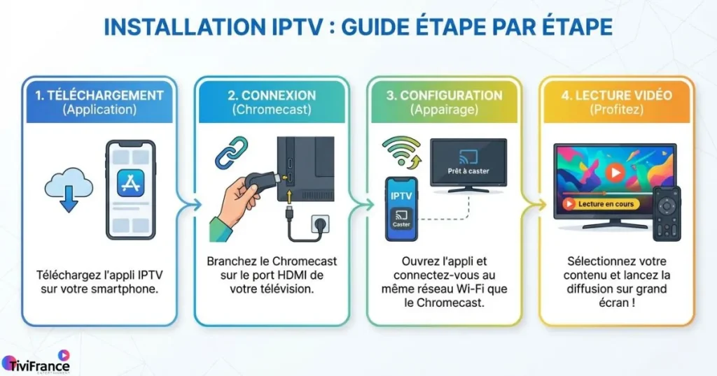 iptv gratuit chromecast installation étape par étape