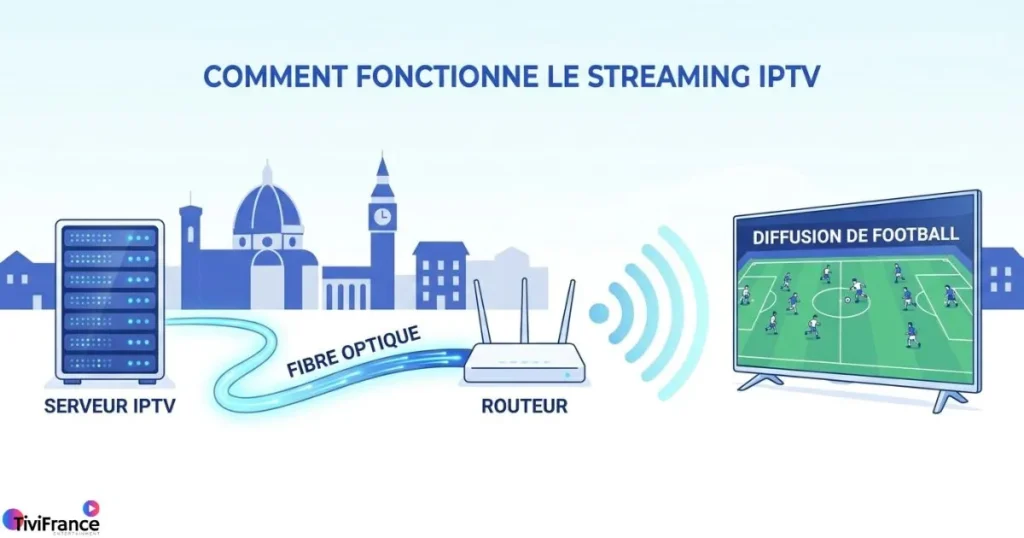Fonctionnement d'un abonnement IPTV Europe via connexion internet sur Smart TV