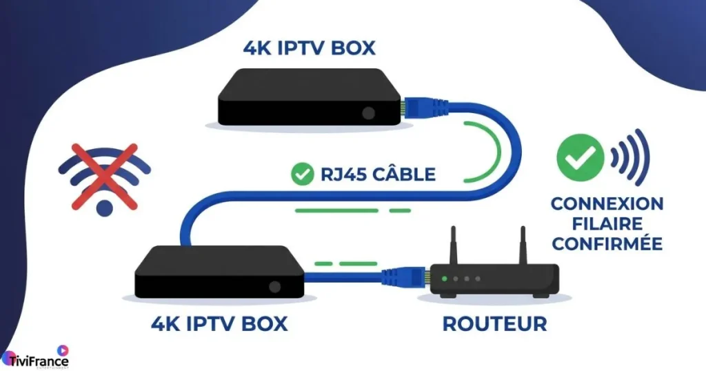 box IPTV 4K connectée en Ethernet pour éviter le buffering en streaming