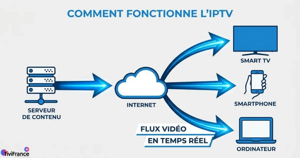 schéma simple expliquant comment fonctionne iptv
