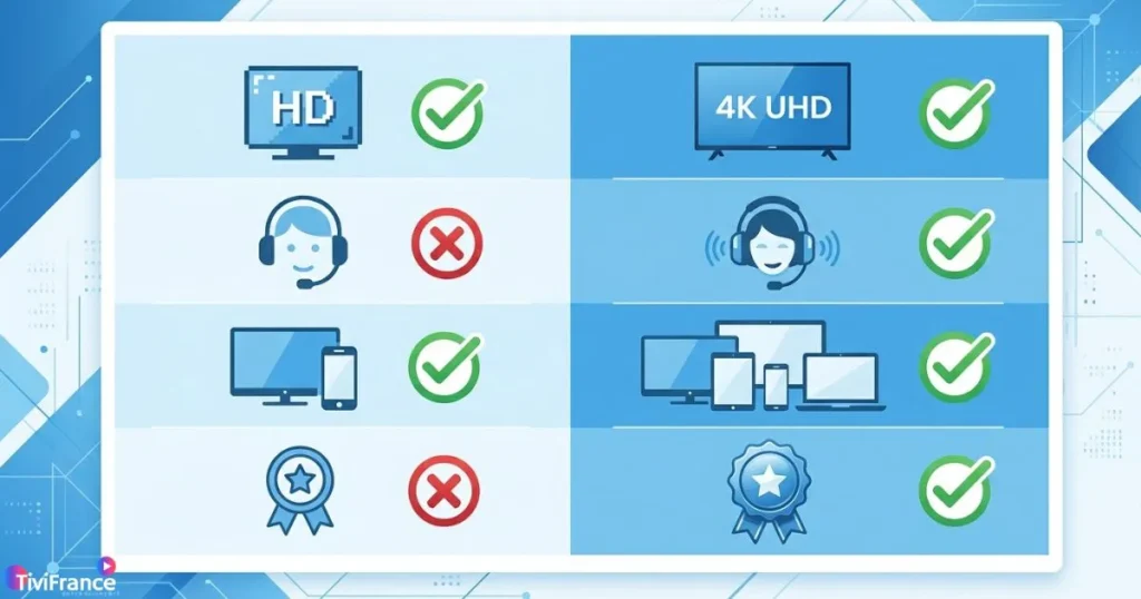 Comparatif IPTV entre offre basique et agences IPTV premium avec critères qualité