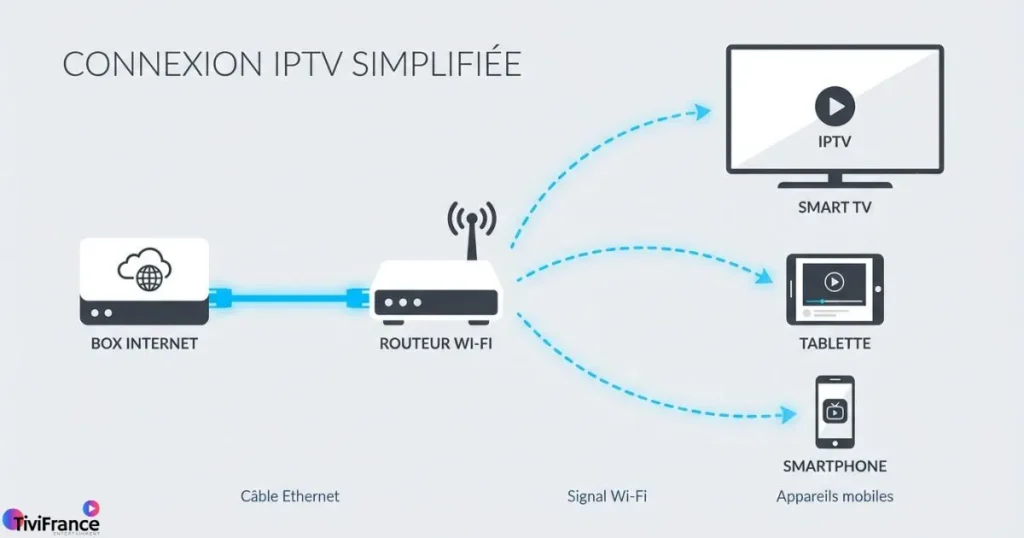 schéma de connexion IPTV - comprendre les causes d'un problème iptv