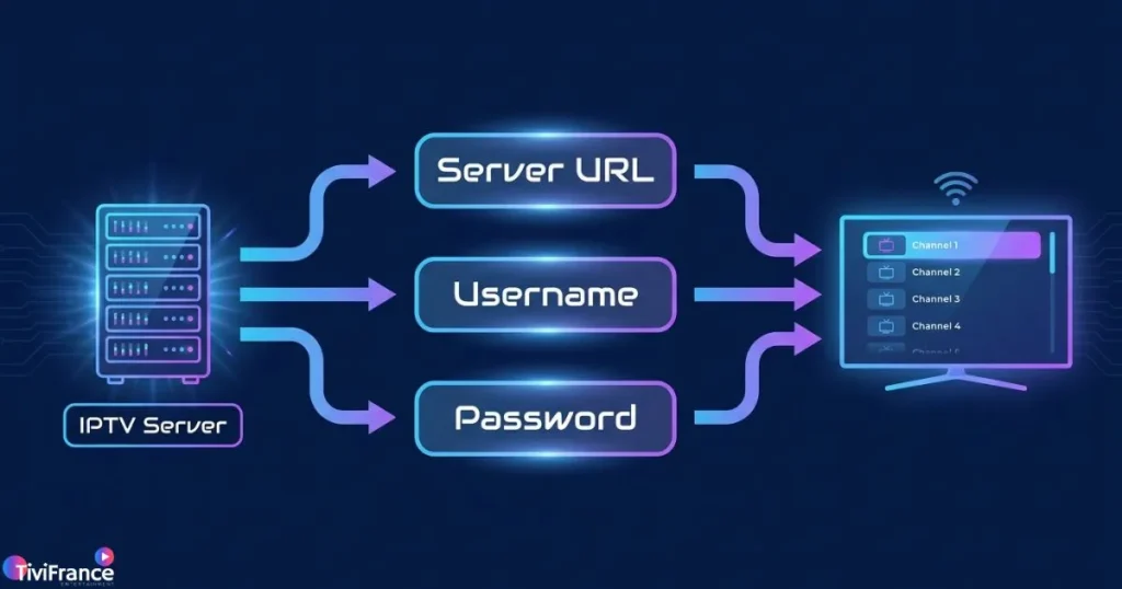 Schéma de fonctionnement d'un code IPTV Xtream avec URL serveur, nom d'utilisateur et mot de passe