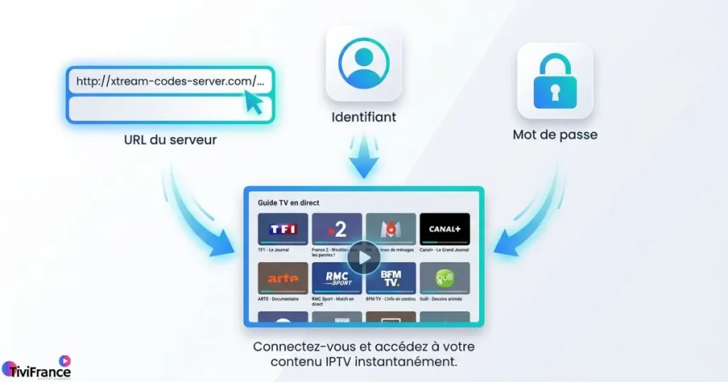 Schéma de fonctionnement Xtream Codes IPTV avec URL serveur identifiant et mot de passe